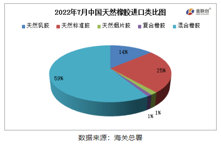 混合橡膠為我國天然橡膠進口的主要品種。 混合橡膠為我國天然橡膠進口的主要品種。