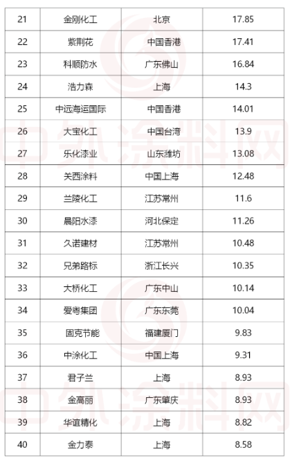 排名第41位至60位的涂料企業 排名第41位至60位的涂料企業