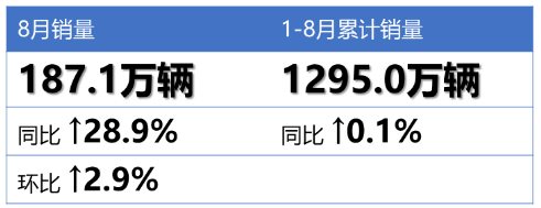 車市強勢回暖！8月輪胎配套榜出爐