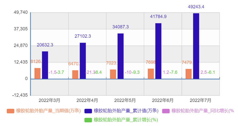 2、1-7月輪胎產量數據