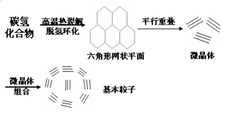 由C、H化合物(油或天然氣)經過高溫裂解而成碳氫化合物
