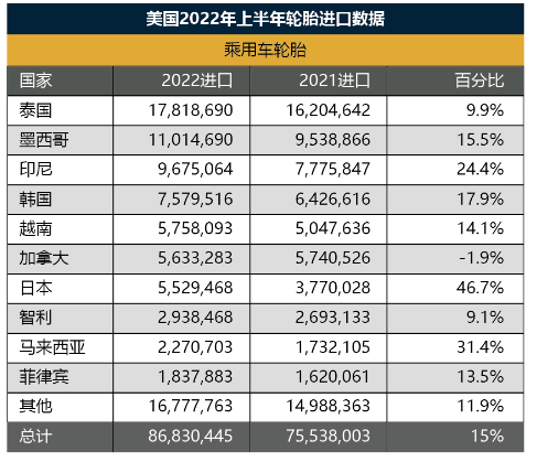 輪胎出口價格，中國墊底！