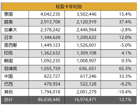   輕卡輪胎今年第二季度，美國輕卡輪胎進口量，增長15.6%，上半年增長12.1%。菲律賓、越南和中國的出貨量，分別增長65.3%、37.4%和33.3%。