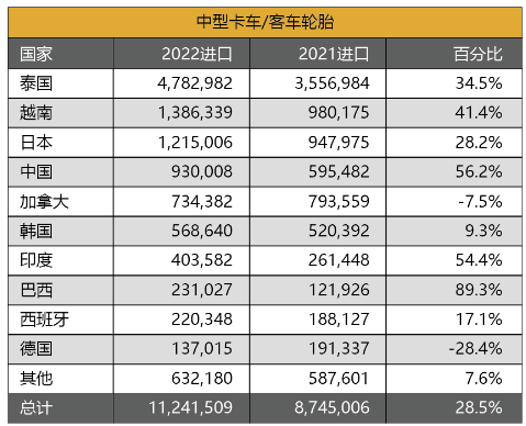　今年上半年，中國在輸美卡客車輪胎榜單上，排在第4位。其每套輪胎平均價值，為115.1美元，排在榜單最后一位。地域差別數據顯示，今年1-6月，美國三大類別輪胎進口量，泰國均排在第一。其乘用車、輕卡和中卡輪胎增速，分別為15%、12.1%和28.5%。
