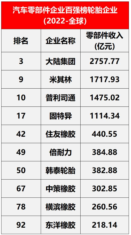 榜單有全球范圍與中國內(nèi)兩個細分名單。其中，在全球范圍內(nèi)，入圍的輪胎企業(yè)有10家，包括米其林、普利司通、固特異等。