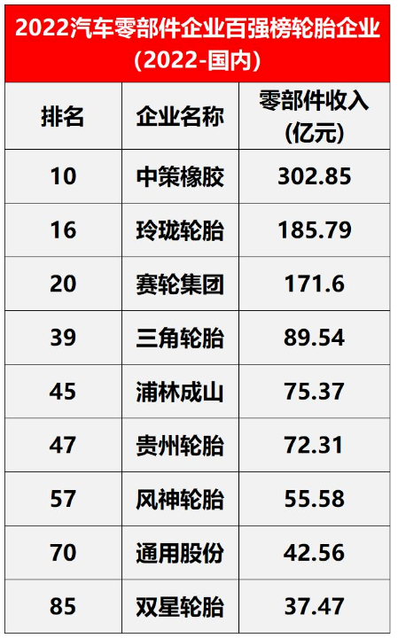 在中國范圍內(nèi)，入圍的輪胎企業(yè)有9家，包括中策橡膠、玲瓏輪胎、賽輪輪胎。