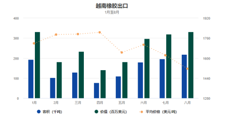 越南橡膠行業(yè)利潤前景預(yù)測 越南橡膠行業(yè)利潤前景預(yù)測
