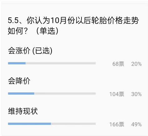 對于10月份，也只有20%的輪胎老板認為輪胎會漲價，甚至還有30%的人認為輪胎會降價促銷!