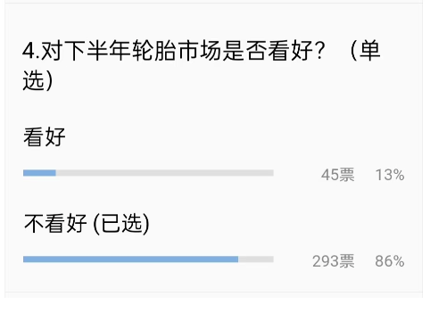 在這種“悲觀情緒”下，對于接下來的輪胎市場，86%的輪胎老板都不看好。