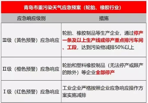 輪胎和塑料橡膠制品等企業(yè)全部停產(chǎn) 輪胎和塑料橡膠制品等企業(yè)全部停產(chǎn)