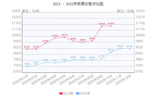 炭黑的價(jià)格已經(jīng)連續(xù)20個(gè)月上漲。 炭黑的價(jià)格已經(jīng)連續(xù)20個(gè)月上漲。