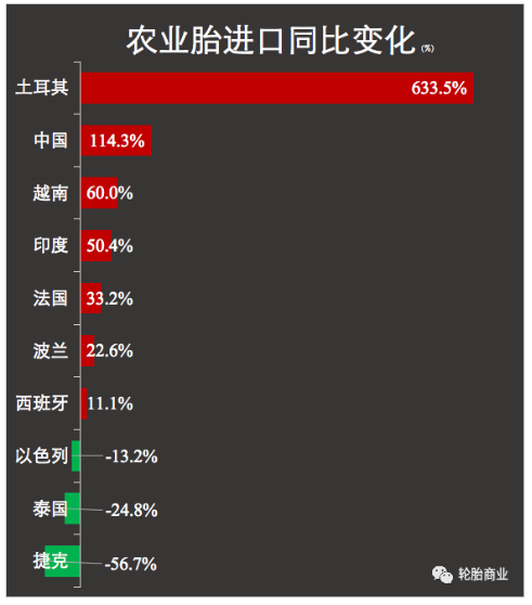 中國輪胎出口翻一倍 中國輪胎出口翻一倍