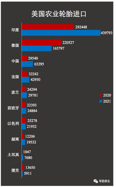 中國輪胎出口翻一倍 印度仍然是美國 農(nóng)業(yè)輪胎的主要來源 中國輪胎出口翻一倍 印度仍然是美國 農(nóng)業(yè)輪胎的主要來源