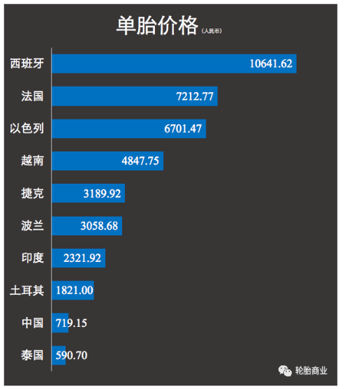 進(jìn)口價格中國、泰國優(yōu)勢大 進(jìn)口價格中國、泰國優(yōu)勢大