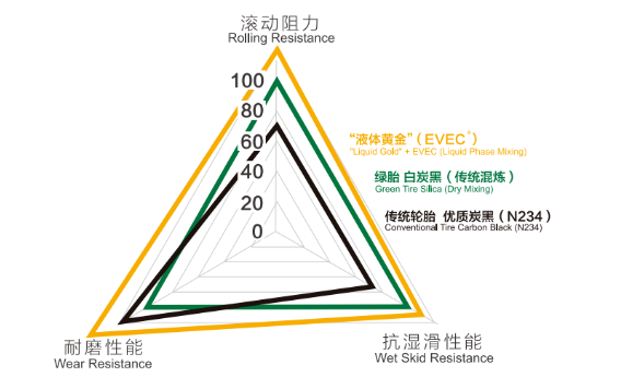 液體黃金技術(shù)是世界橡膠輪胎領(lǐng)域的一項(xiàng)重大原始創(chuàng)新,它破解了橡膠原材料在納米尺度上無法均勻分散的技術(shù)難題,從根本上解決了輪胎的三大關(guān)鍵性能—滾動(dòng)阻力、濕地制動(dòng)性能、耐磨性能無法同時(shí)改善的“魔鬼三角”難題。 液體黃金技術(shù)是世界橡膠輪胎領(lǐng)域的一項(xiàng)重大原始創(chuàng)新,它破解了橡膠原材料在納米尺度上無法均勻分散的技術(shù)難題,從根本上解決了輪胎的三大關(guān)鍵性能—滾動(dòng)阻力、濕地制動(dòng)性能、耐磨性能無法同時(shí)改善的“魔鬼三角”難題。