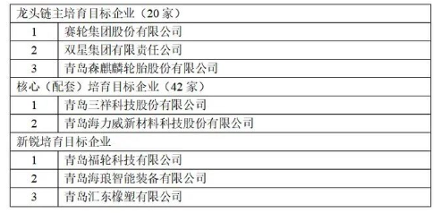 政府龍頭鏈主培育名單：賽輪、雙星、森麒麟