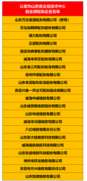 以下是歷年通過認定的山東省企業技術中心的21家全部輪胎企業名單: 以下是歷年通過認定的山東省企業技術中心的21家全部輪胎企業名單: