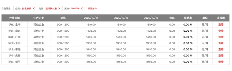 2022年10月全國各大地區900以上廢鋼絲胎的報價如下:華北地區每噸1640-1900元、華東地區每噸1475-1955元、華中地區每噸1550元。 2022年10月全國各大地區900以上廢鋼絲胎的報價如下:華北地區每噸1640-1900元、華東地區每噸1475-1955元、華中地區每噸1550元。