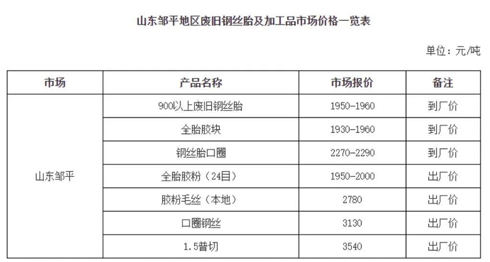 廢舊輪胎價格持續上升 廢舊輪胎價格持續上升
