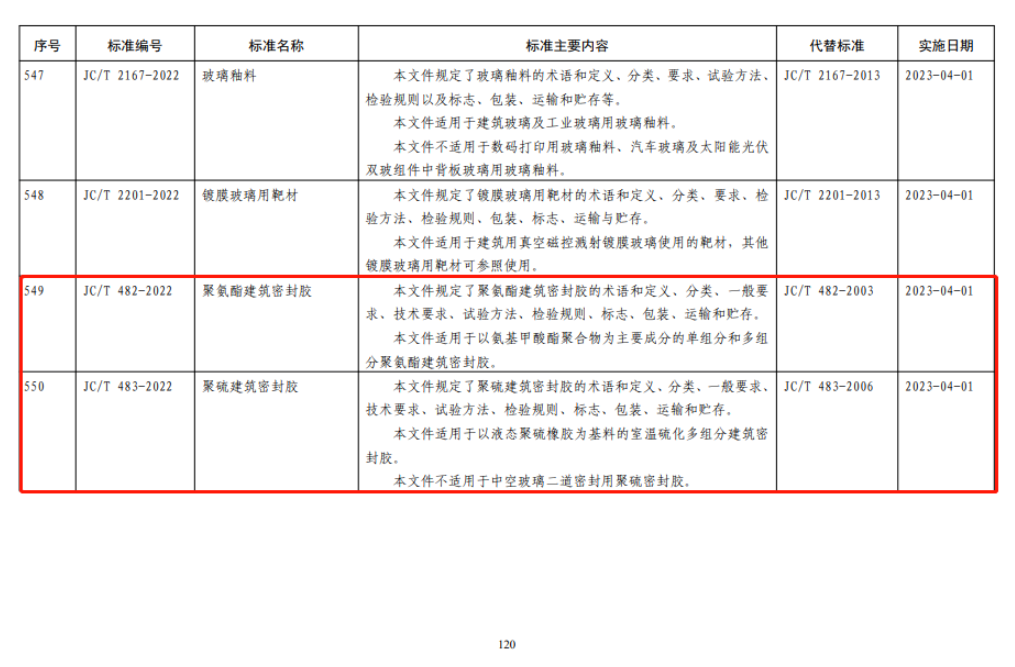 此次凱倫股份參與制定的標準包括:熱熔橡膠瀝青防水涂料、坡屋面用防水材料高分子泛水材料、丁基橡膠防水密封膠粘帶、聚氨酯建筑密封膠、聚硫建筑密封膠。五項標準要求均在2023年4月1日起實施。 此次凱倫股份參與制定的標準包括:熱熔橡膠瀝青防水涂料、坡屋面用防水材料高分子泛水材料、丁基橡膠防水密封膠粘帶、聚氨酯建筑密封膠、聚硫建筑密封膠。五項標準要求均在2023年4月1日起實施。