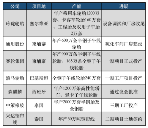 下半年以來,國產(chǎn)輪胎7大海外輪胎工廠平穩(wěn)推進 下半年以來,國產(chǎn)輪胎7大海外輪胎工廠平穩(wěn)推進