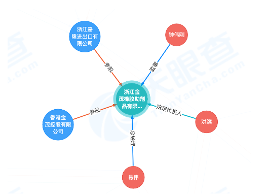 　金茂公司已資不抵債，不能清償到期債務，且資產不足以清償全部債務，符合破產條件，法院于2022年10月22日裁定宣告浙江金茂橡膠助劑品有限公司破產。