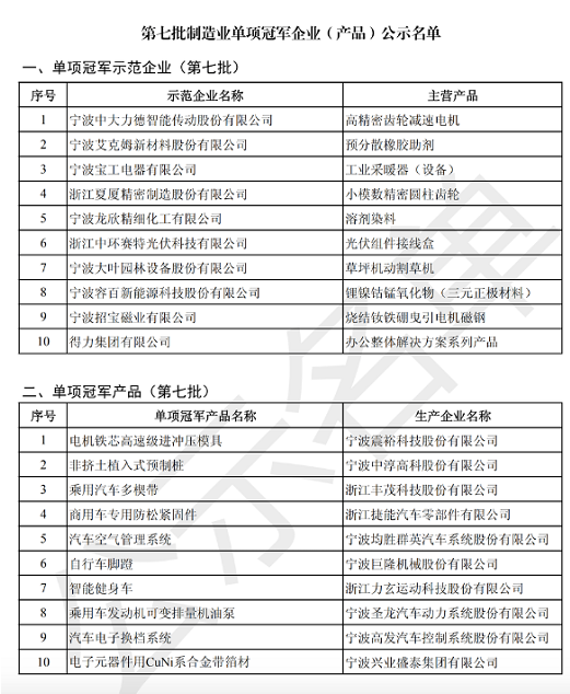 目前國家級制造業單項冠軍入選數量 目前國家級制造業單項冠軍入選數量