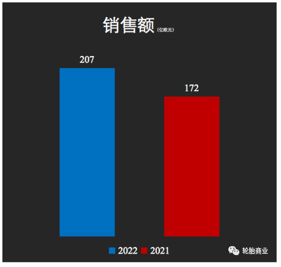 三季度營(yíng)收大漲20%,輪胎巨頭不簡(jiǎn)單 三季度營(yíng)收大漲20%,輪胎巨頭不簡(jiǎn)單