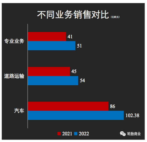 銷(xiāo)售額上漲 銷(xiāo)售額上漲