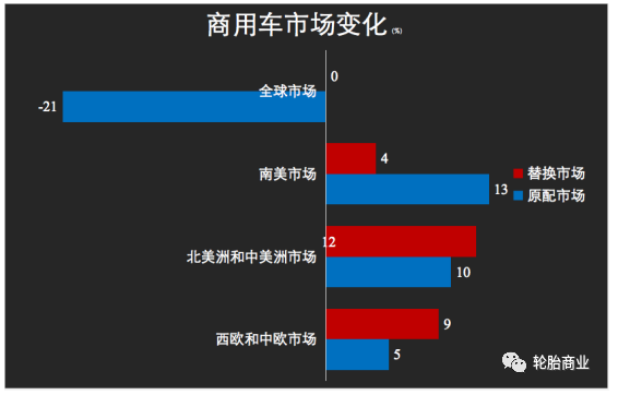 卡客車(chē)輪胎市場(chǎng)表現(xiàn)平平 卡客車(chē)輪胎市場(chǎng)表現(xiàn)平平