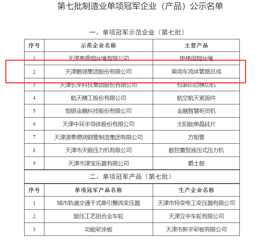 天津市第七批制造業單項冠軍企業(產品)和第一批、第四批制造業單項冠軍企業(產品)復核通過名單，對外公示。公示時間為2022年10月24日至10月31日。