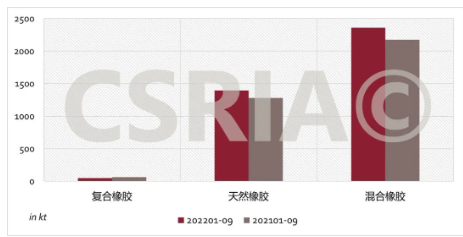 圖4 2022年1~9月我國復合橡膠、天然橡膠、混合橡膠進口概況