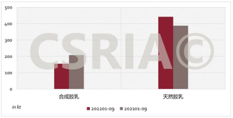 圖3 2022年1~9月我國合成膠乳、天然膠乳進口概況