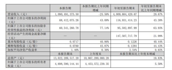 軟控股份2022年前三季度凈利1.17億同比增長43.38% 橡膠裝備系統盈利能力提升
