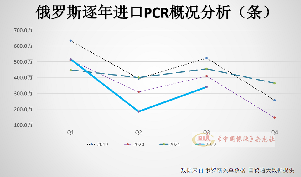 TBR輪胎1~9月，俄羅斯進(jìn)口全鋼子午線輪胎(TBR)320.9萬(wàn)條