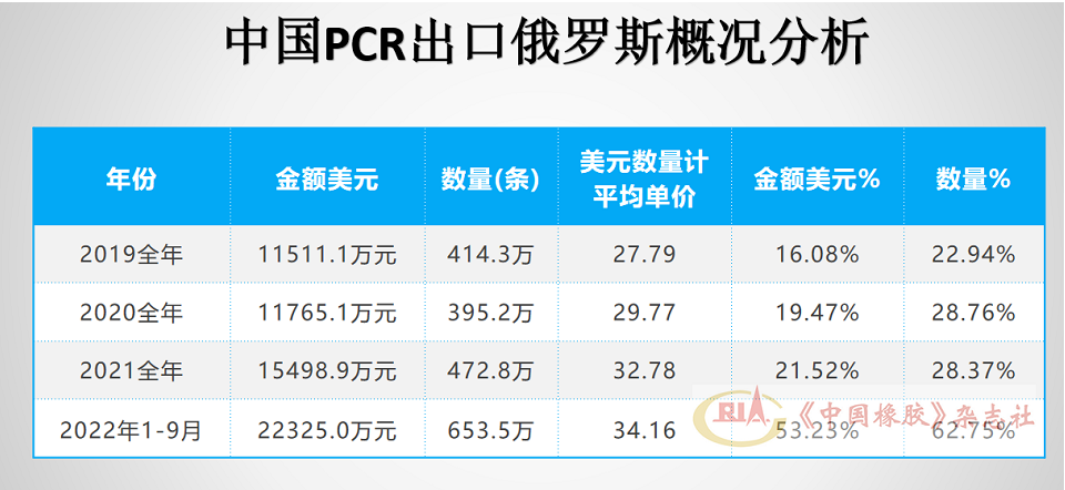 俄羅斯進(jìn)口輪胎市場(chǎng)，中國(guó)輪胎大增！