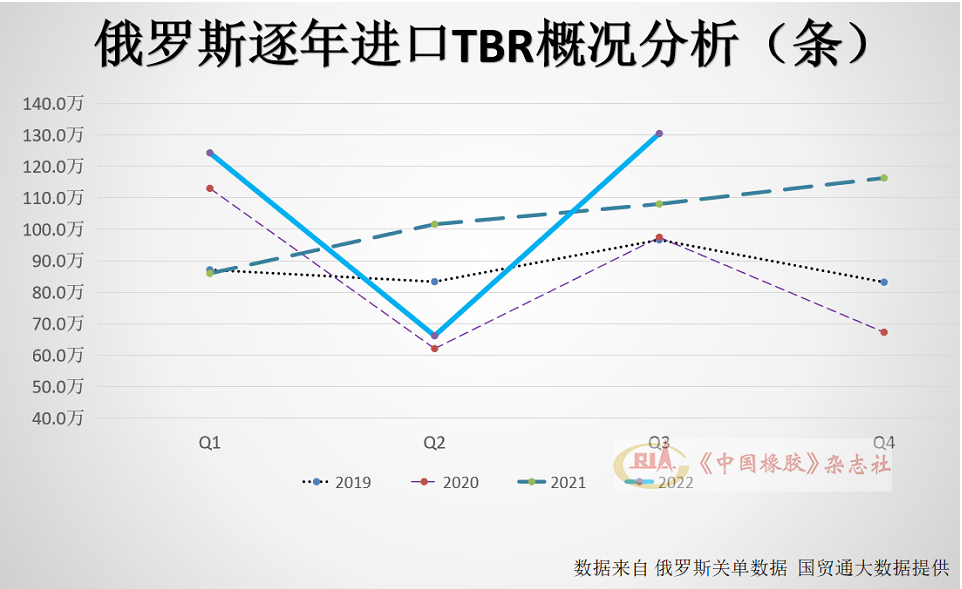 1~9月，俄羅斯進(jìn)口全鋼子午線輪胎(TBR)320.9萬(wàn)條
