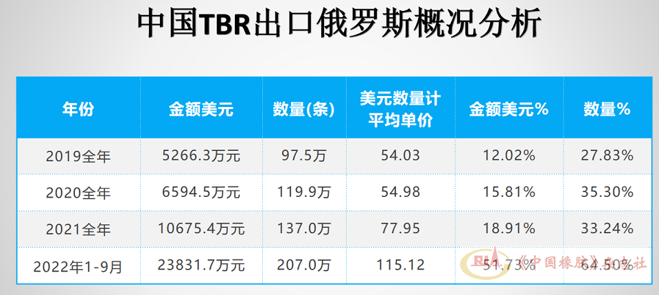 進(jìn)口中國(guó)TBR輪胎115.12萬(wàn)條，占俄羅斯進(jìn)口總量的比重為64.5%，較2021年占比增加31.26個(gè)百分點(diǎn)。