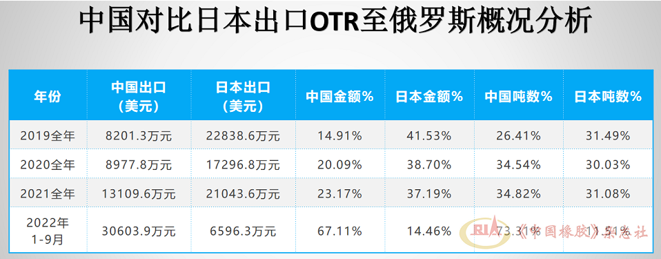當(dāng)前，俄羅斯進(jìn)口OTR輪胎前十名品牌中，中國(guó)品牌占據(jù)絕大多數(shù)。其中海安橡膠占比接近普利司通和米其林，金宇、三角、風(fēng)神占比較大，中策、貴州輪胎、興源也緊隨其后。