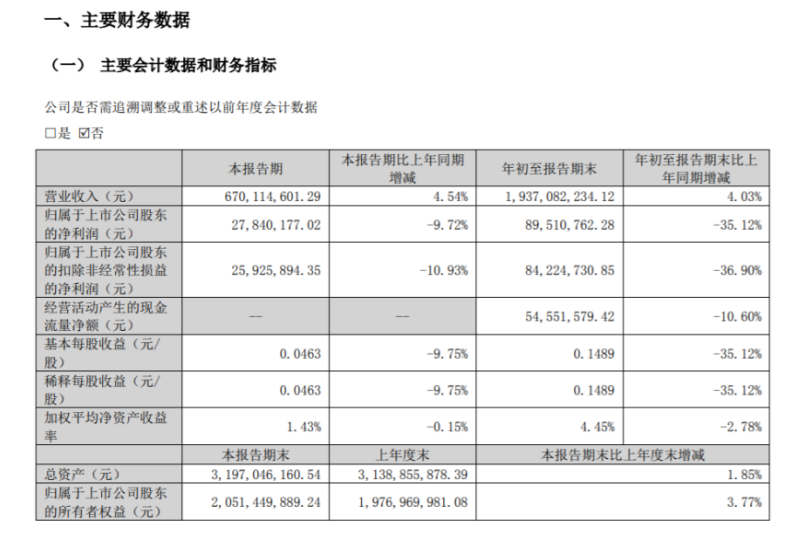 海達股份2022年前三季度凈利8951.08萬同比減少35.12% 銷售費用同比減少