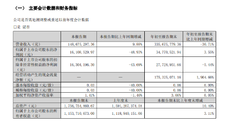 賽象科技發布今年第三季度業績公告，前三季度實現營業總收入3.37億元，同比下降31.3%;實現歸母凈利潤3477萬元，同比增長3.6%。  