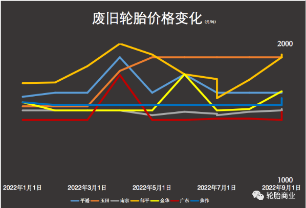 廢舊輪胎價格變化