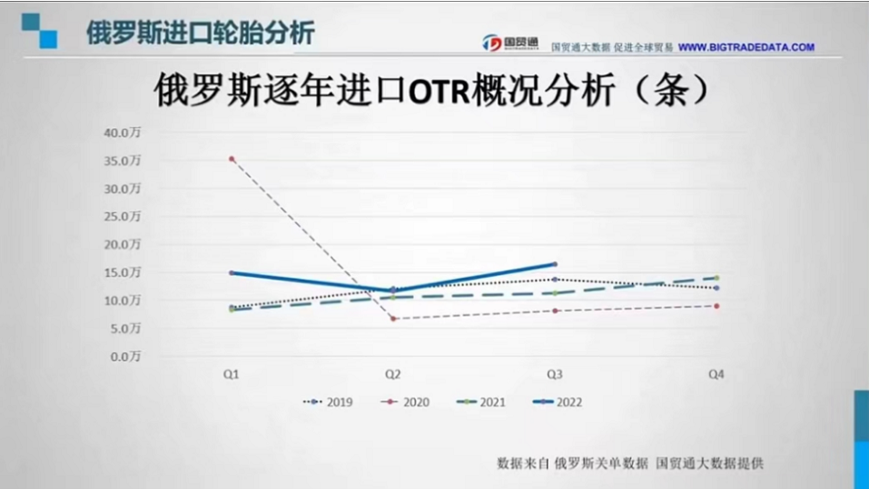 在OTR逐年數據中，自2020年二季度疫情全面影響后，OTR輪胎進口數量一蹶不振，在2022年三季度望有回升之勢。