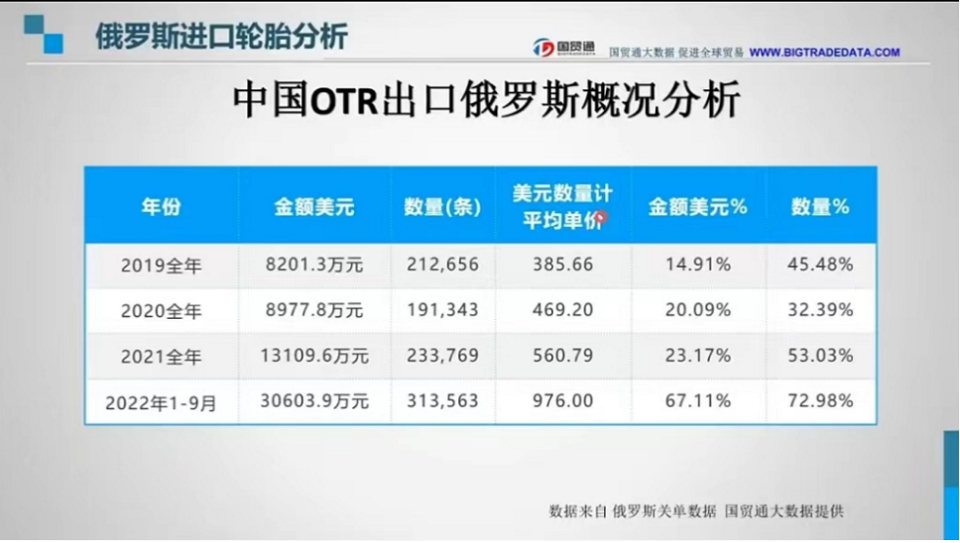 　在中對俄OTR輪胎出口數據與TBR輪胎出口數據趨勢相似，也是在2020年時數據有所降低，在2022年成一個暴漲姿態。