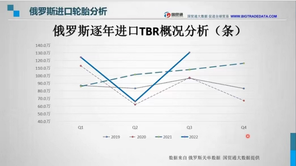 　在TBR輪胎逐年數據中，自2020年二季度疫情后，2022年的折線上二季度因俄烏戰爭打響，其進口量快追平2020年二季度全球疫情最嚴重的時刻進口數量。也側面印證了戰爭下物資的短缺對俄造成了不小的影響。