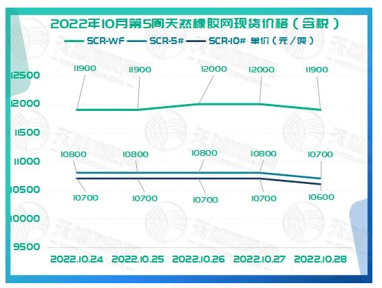 2022年10月第5周橡膠期貨收盤情況:10月24日震蕩下行,10月25日維持震蕩,10月26日回升受限,10月27日震蕩偏弱,10月28日延續大跌。 2022年10月第5周橡膠期貨收盤情況:10月24日震蕩下行,10月25日維持震蕩,10月26日回升受限,10月27日震蕩偏弱,10月28日延續大跌。