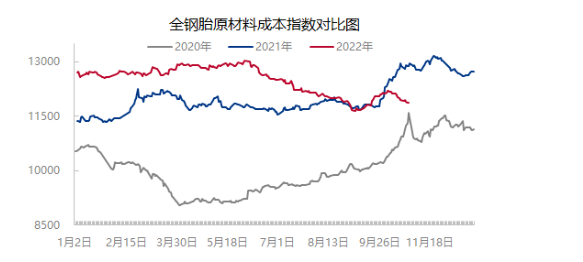 　不過，炭黑、促進劑價格依舊強勁，一定程度上縮小了原材料成本指數下跌幅度。