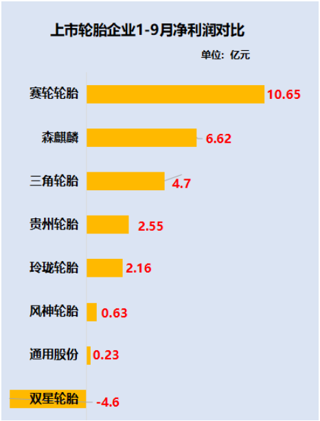 賽輪輪胎和森麒麟、貴州輪胎、風神輪胎是為數不多保持凈利潤正增長的企業。