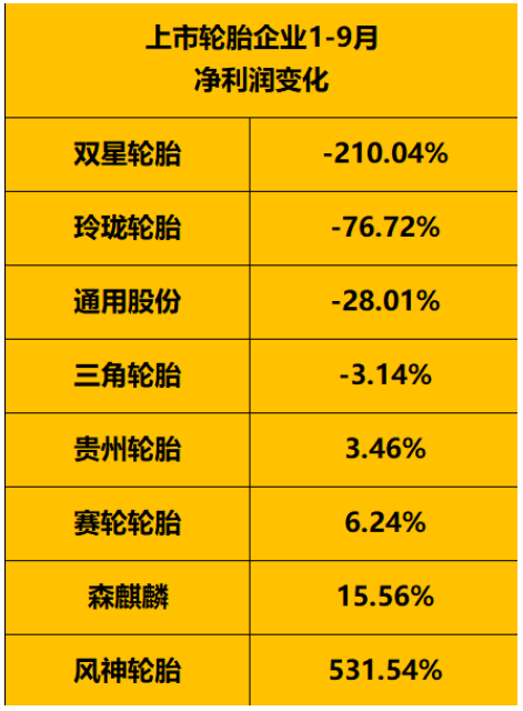 　輪胎企業凈利潤點評