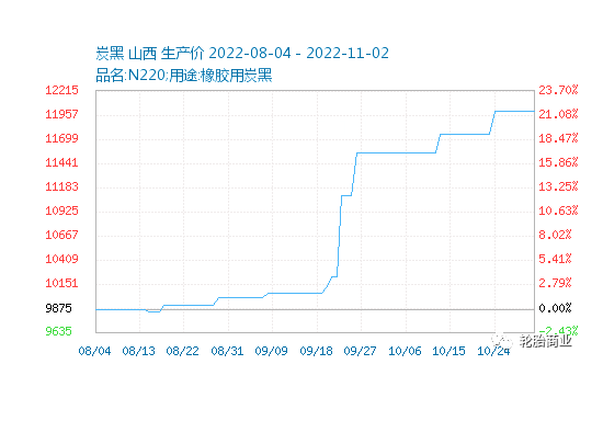 目前炭黑價格再創新高!